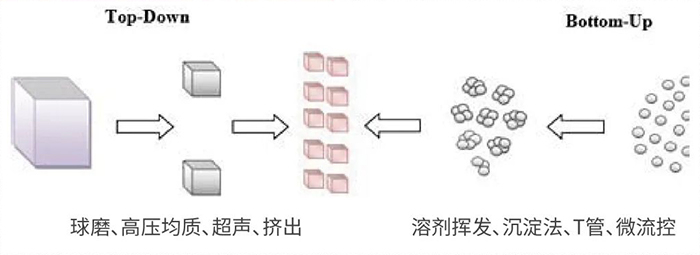 熊猫体育常用纳米粒子制备方法.jpg