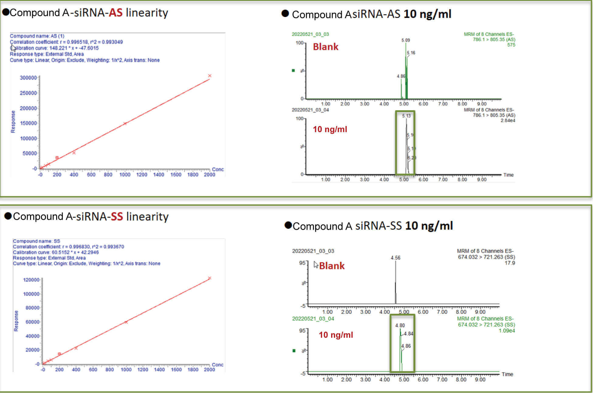 熊猫体育案例：Compound A –siRNA plasma quantification (20 µL plasma).jpg