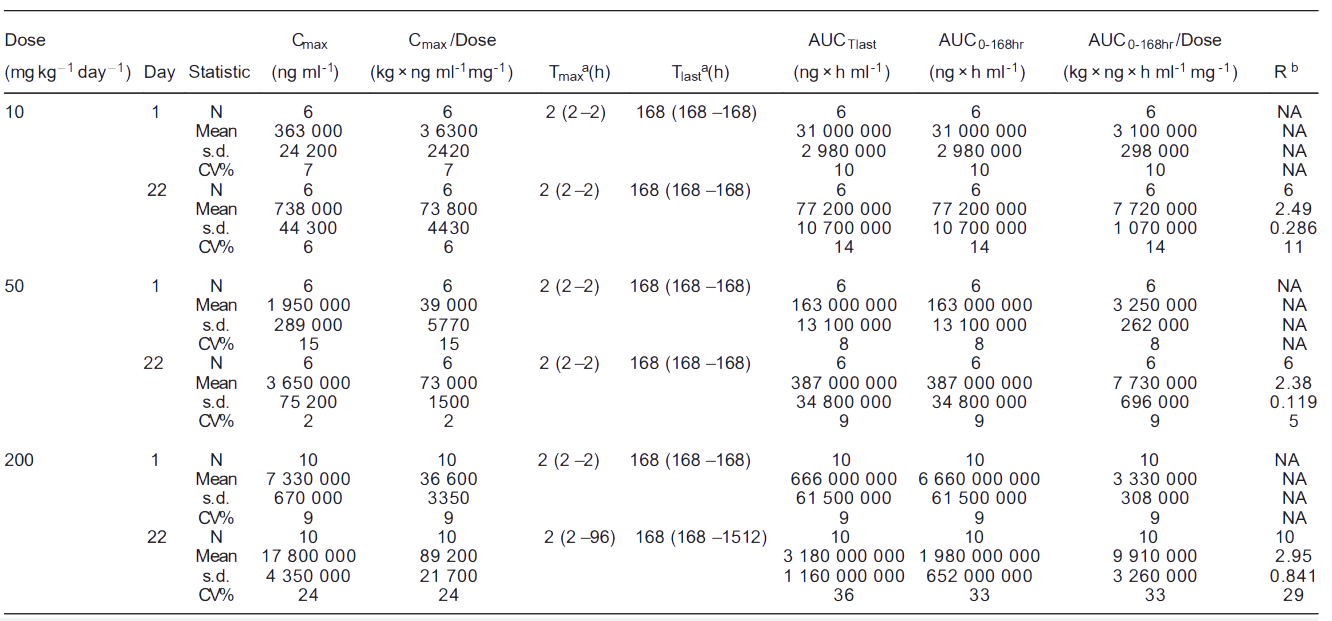 熊猫体育案例: Toxicokinetics of YYB-101 in cynomolgus monkeys.png