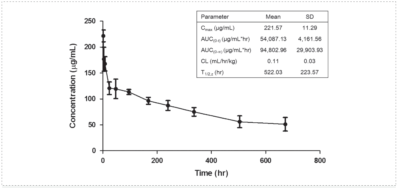熊猫体育案例: Pharmacokinetics of YYB-101 in cynomolgus monkeys.png
